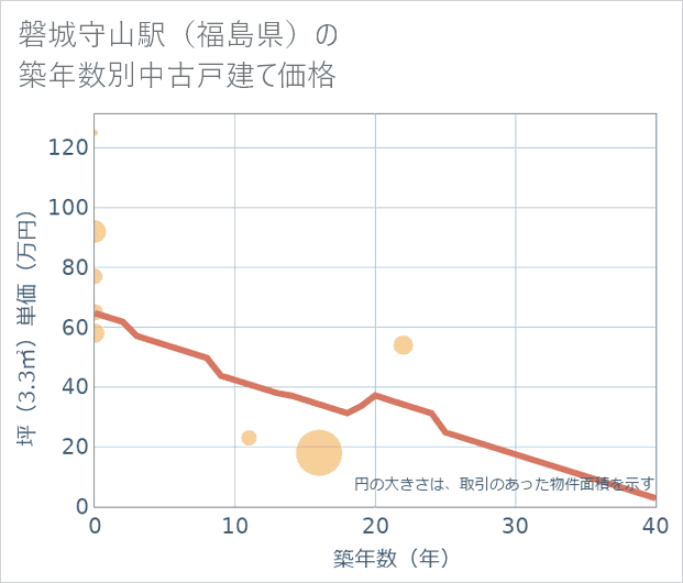 磐城守山駅(福島県)の築年数別の中古戸建て坪単価