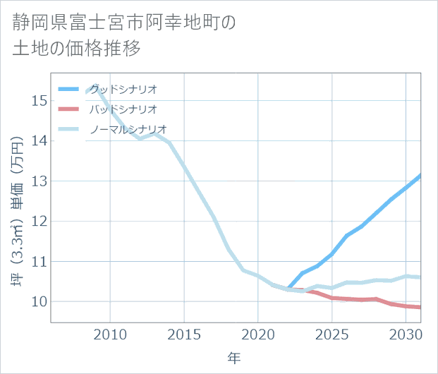 静岡県富士宮市阿幸地町の土地価格推移
