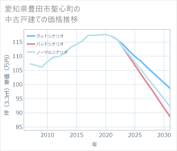 愛知県豊田市聖心町の中古戸建て価格推移