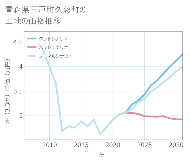 青森県三戸町久慈町の土地価格推移