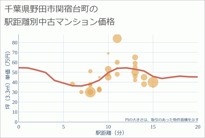 千葉県野田市関宿台町の徒歩距離別の中古マンション坪単価