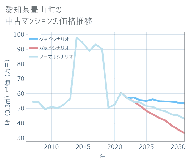 愛知県豊山町の中古マンション価格推移