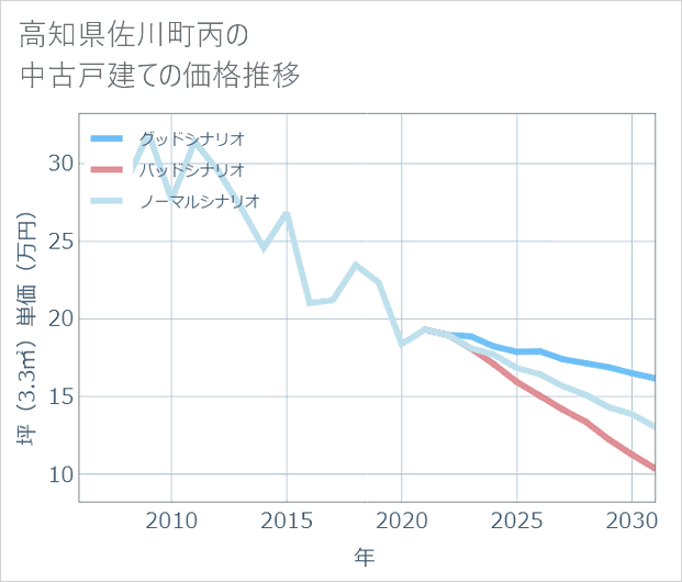 高知県佐川町丙の中古戸建て価格推移