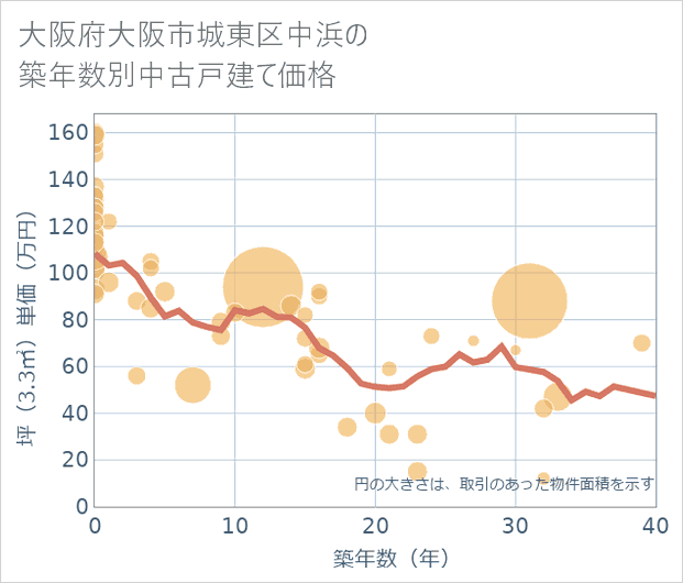 大阪府大阪市城東区中浜の築年数別の中古戸建て坪単価