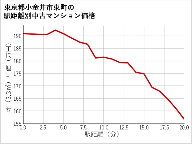 東京都小金井市東町の徒歩距離別の中古マンション坪単価