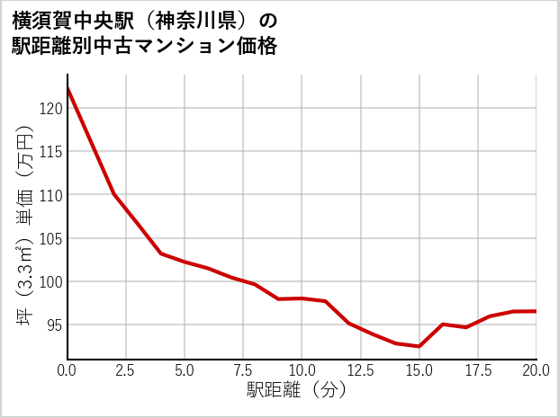 横須賀中央駅（神奈川県）の徒歩距離別の中古マンション坪単価