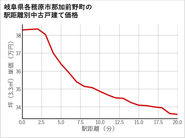 岐阜県各務原市那加前野町の徒歩距離別の中古戸建て坪単価