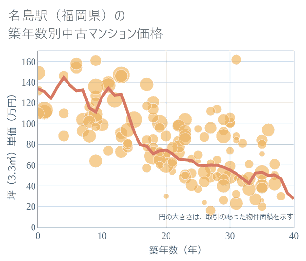 名島駅(福岡県)の築年数別の中古マンション坪単価