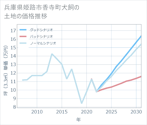 兵庫県姫路市香寺町犬飼の土地価格推移