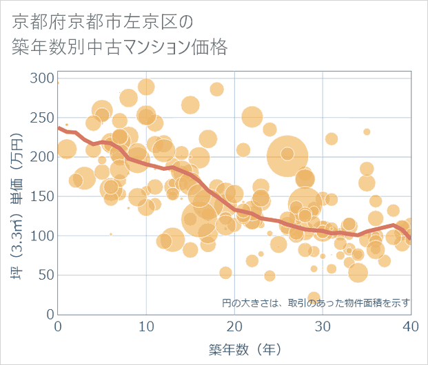 京都府京都市左京区の築年数別の中古マンション坪単価