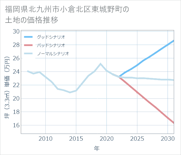 福岡県北九州市小倉北区東城野町の土地価格推移