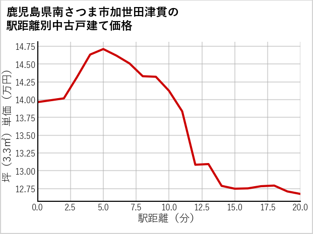 鹿児島県南さつま市加世田津貫の徒歩距離別の中古戸建て坪単価