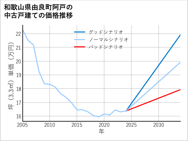 和歌山県由良町阿戸の中古戸建て価格推移