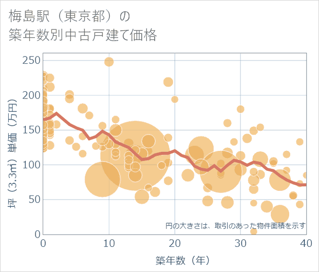 梅島駅(東京都)の築年数別の中古戸建て坪単価
