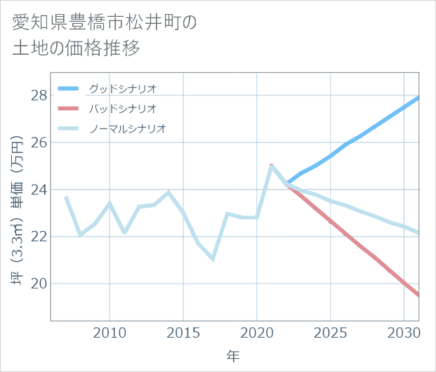 愛知県豊橋市松井町の土地価格推移