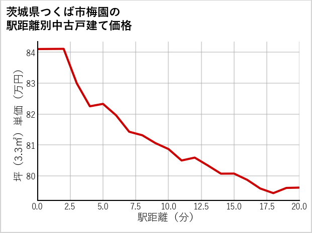 茨城県つくば市梅園の徒歩距離別の中古戸建て坪単価