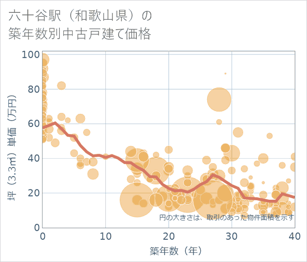 六十谷駅(和歌山県)の築年数別の中古戸建て坪単価
