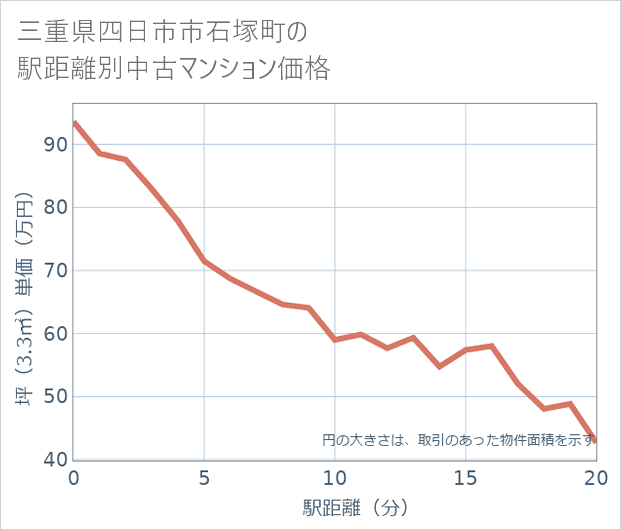 三重県四日市市石塚町の徒歩距離別の中古マンション坪単価