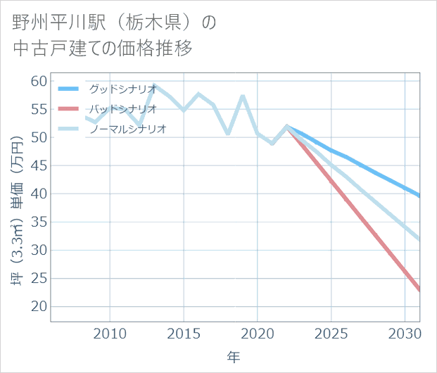 野州平川駅(栃木県)の中古戸建て価格推移