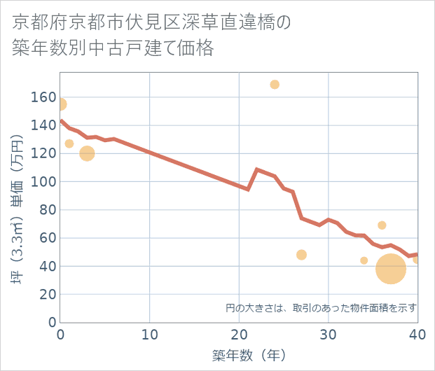京都府京都市伏見区深草直違橋の築年数別の中古戸建て坪単価