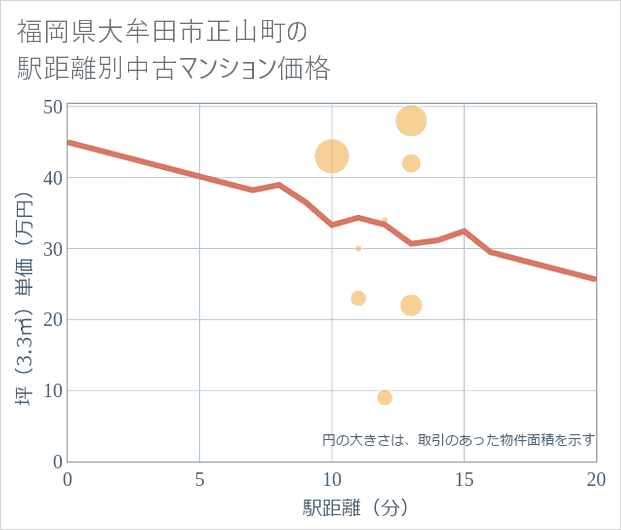 福岡県大牟田市正山町の徒歩距離別の中古マンション坪単価