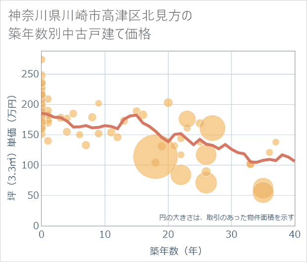 神奈川県川崎市高津区北見方の築年数別の中古戸建て坪単価