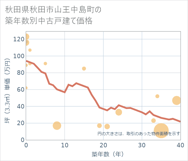 秋田県秋田市山王中島町の築年数別の中古戸建て坪単価