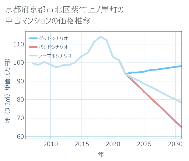 京都府京都市北区紫竹上ノ岸町の中古マンション価格推移