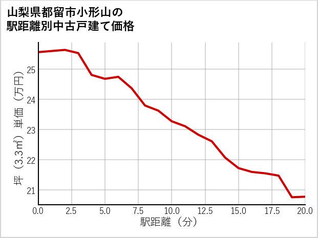 山梨県都留市小形山の徒歩距離別の中古戸建て坪単価