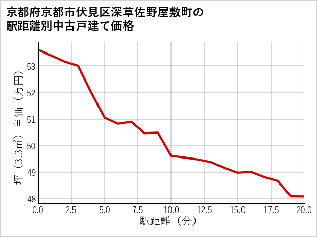 京都府京都市伏見区深草佐野屋敷町の徒歩距離別の中古戸建て坪単価