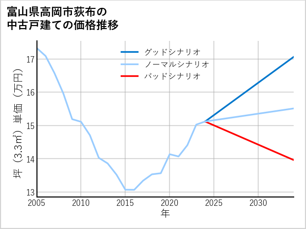 富山県高岡市荻布の中古戸建て価格推移