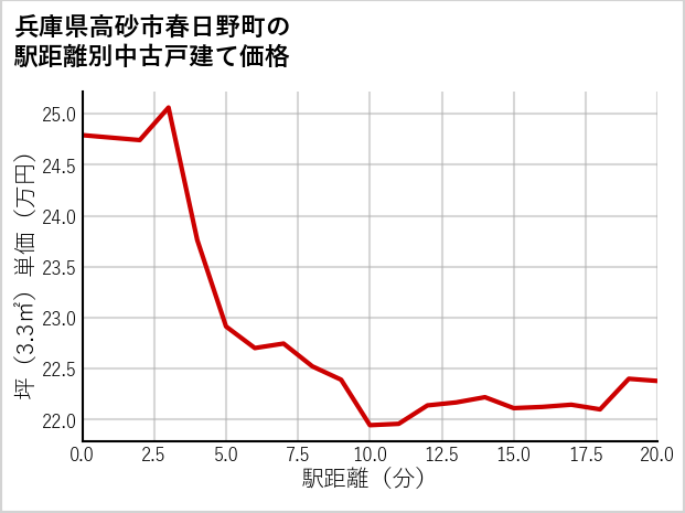 兵庫県高砂市春日野町の徒歩距離別の中古戸建て坪単価