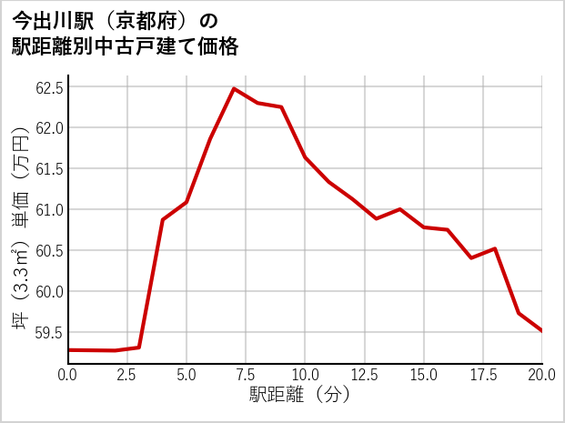 今出川駅（京都府）の徒歩距離別の中古戸建て坪単価
