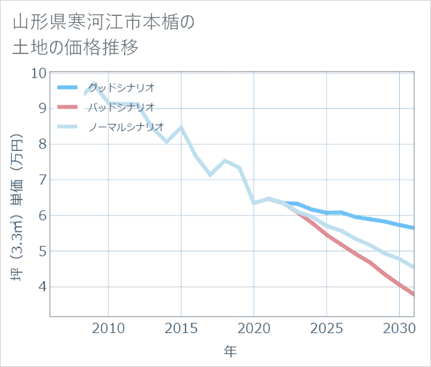 山形県寒河江市本楯の土地価格推移