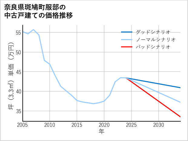 奈良県斑鳩町服部の中古戸建て価格推移