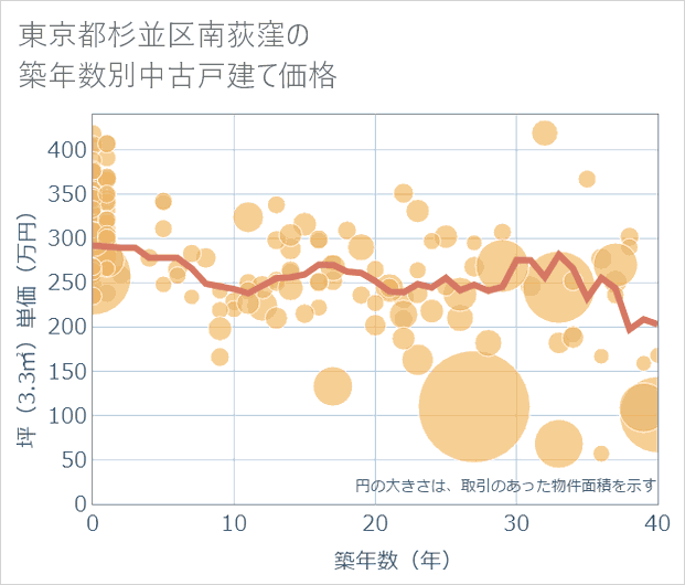 東京都杉並区南荻窪の築年数別の中古戸建て坪単価