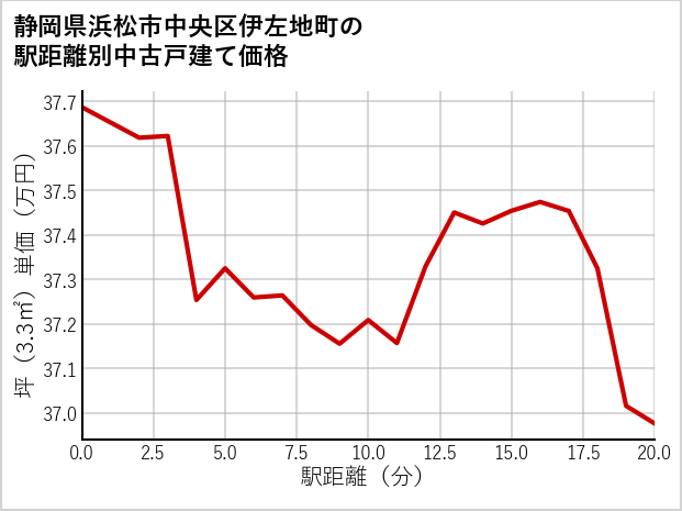 静岡県浜松市中央区伊左地町の徒歩距離別の中古戸建て坪単価