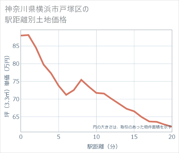 神奈川県横浜市戸塚区の徒歩距離別の土地坪単価