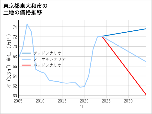 東京都東大和市蔵敷の土地価格推移