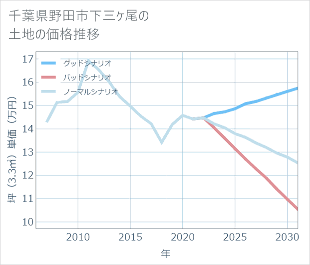 千葉県野田市下三ケ尾の土地価格推移