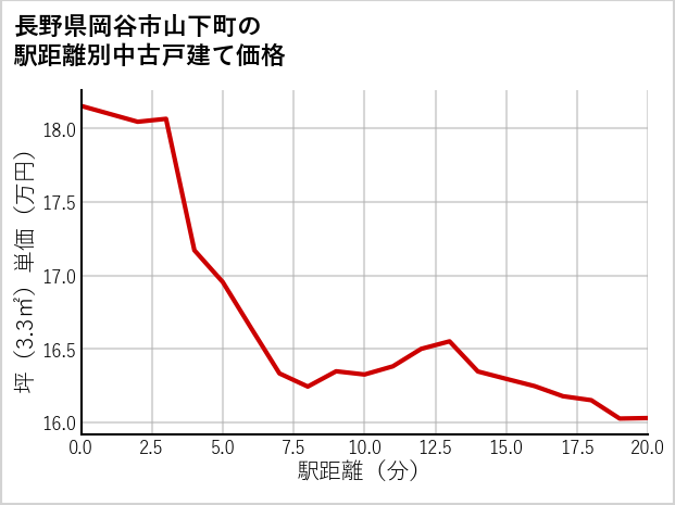 長野県岡谷市山下町の徒歩距離別の中古戸建て坪単価