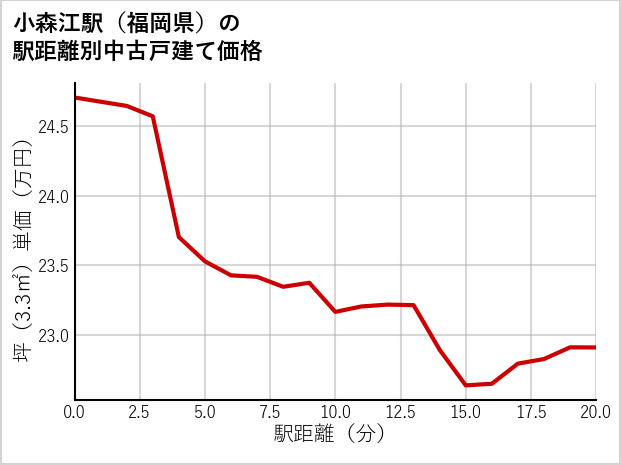 小森江駅（福岡県）の徒歩距離別の中古戸建て坪単価