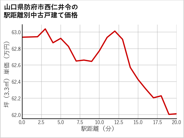 山口県防府市西仁井令の徒歩距離別の中古戸建て坪単価