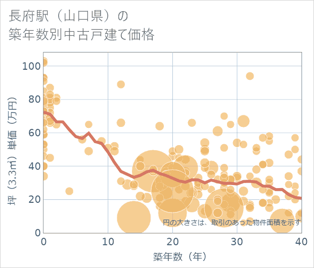 長府駅(山口県)の築年数別の中古戸建て坪単価