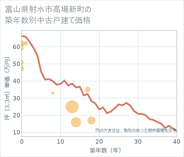 富山県射水市高場新町の築年数別の中古戸建て坪単価