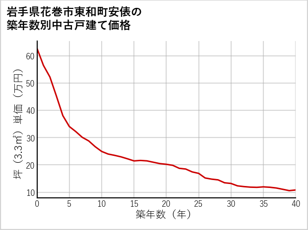 岩手県花巻市東和町安俵の築年数別の中古戸建て坪単価