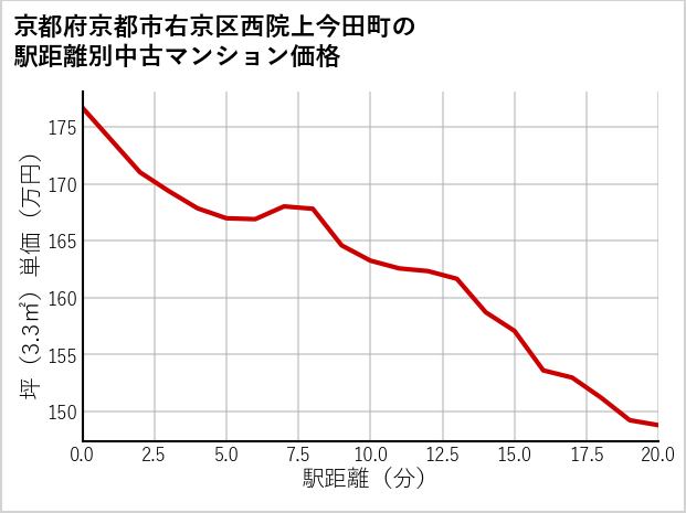京都府京都市右京区西院上今田町の徒歩距離別の中古マンション坪単価