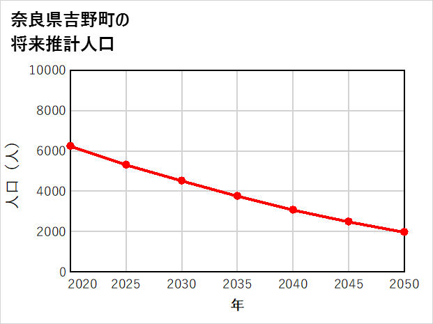 吉野町の将来推計人口