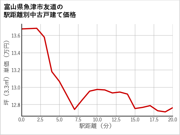 富山県魚津市友道の徒歩距離別の中古戸建て坪単価