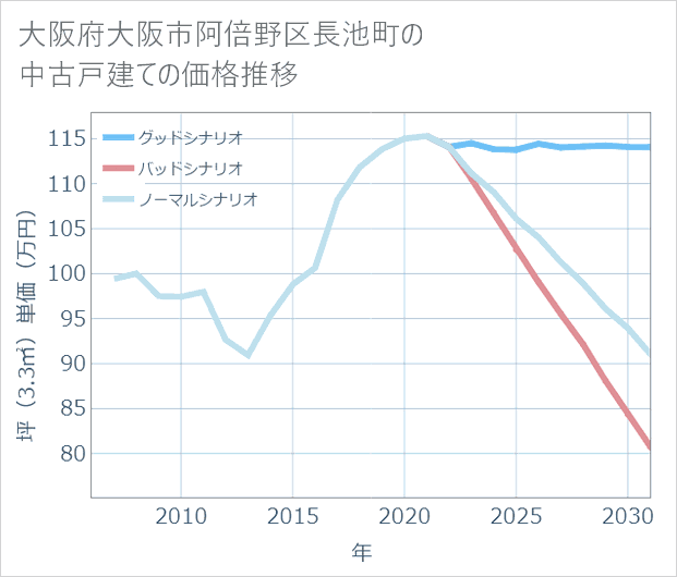 大阪府大阪市阿倍野区長池町の中古戸建て価格推移